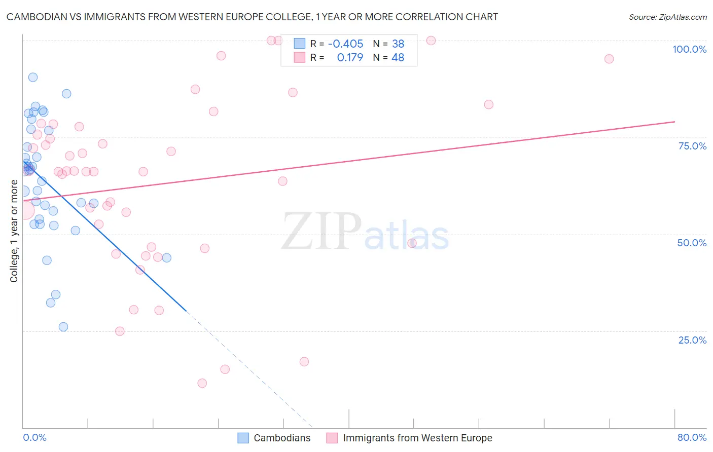 Cambodian vs Immigrants from Western Europe College, 1 year or more