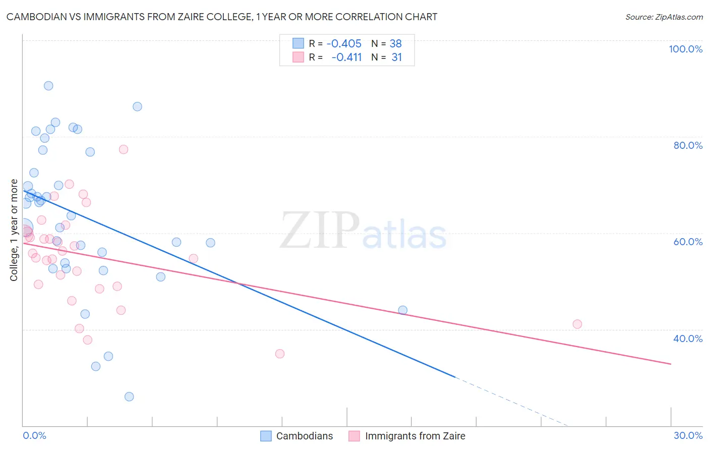 Cambodian vs Immigrants from Zaire College, 1 year or more
