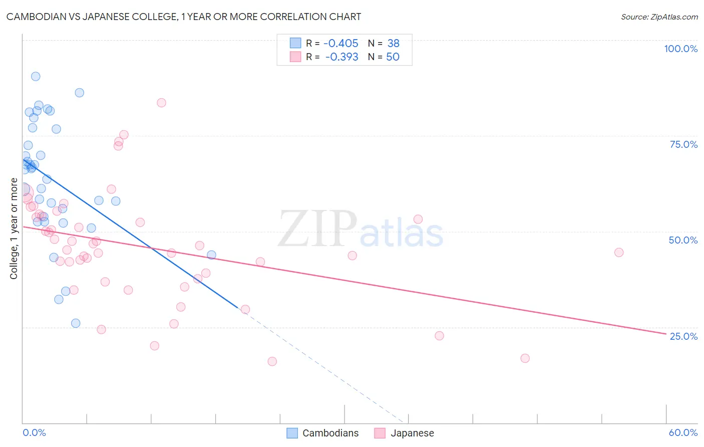 Cambodian vs Japanese College, 1 year or more