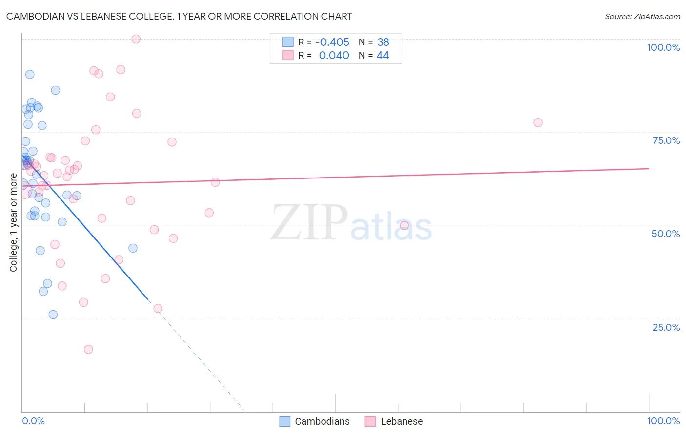 Cambodian vs Lebanese College, 1 year or more