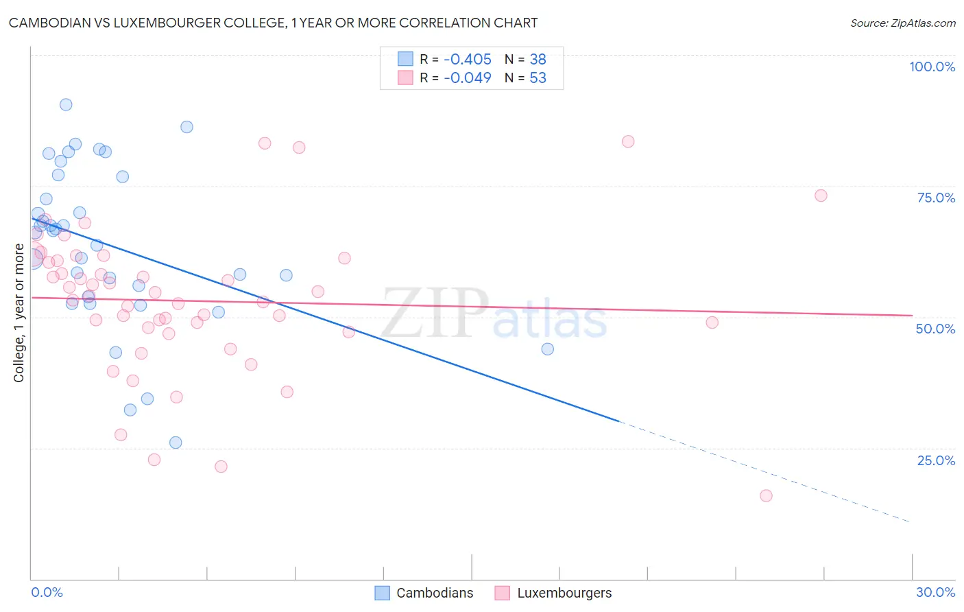Cambodian vs Luxembourger College, 1 year or more