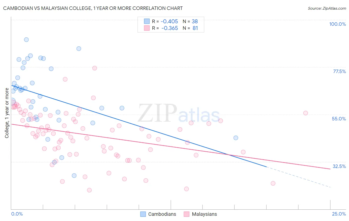 Cambodian vs Malaysian College, 1 year or more