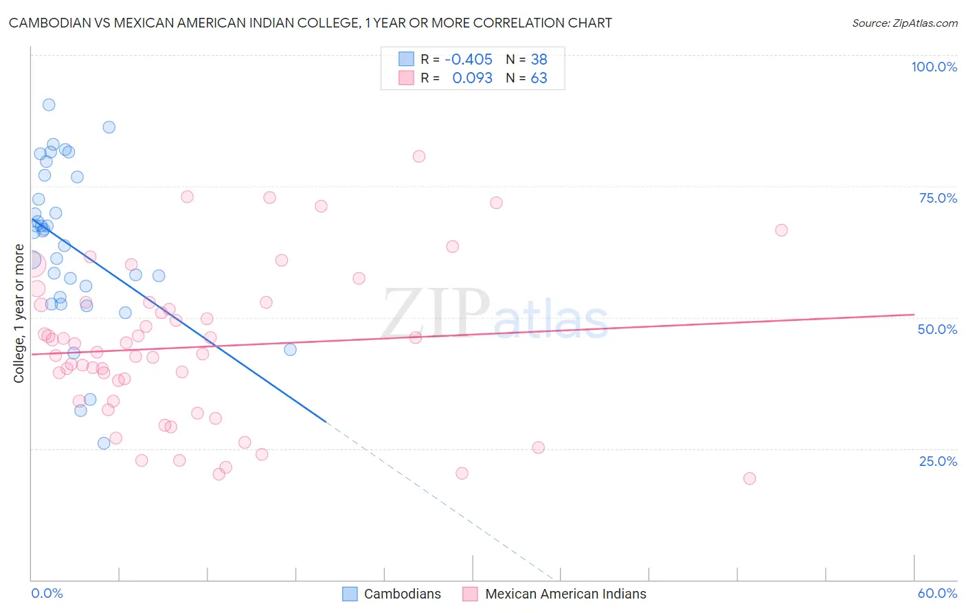 Cambodian vs Mexican American Indian College, 1 year or more