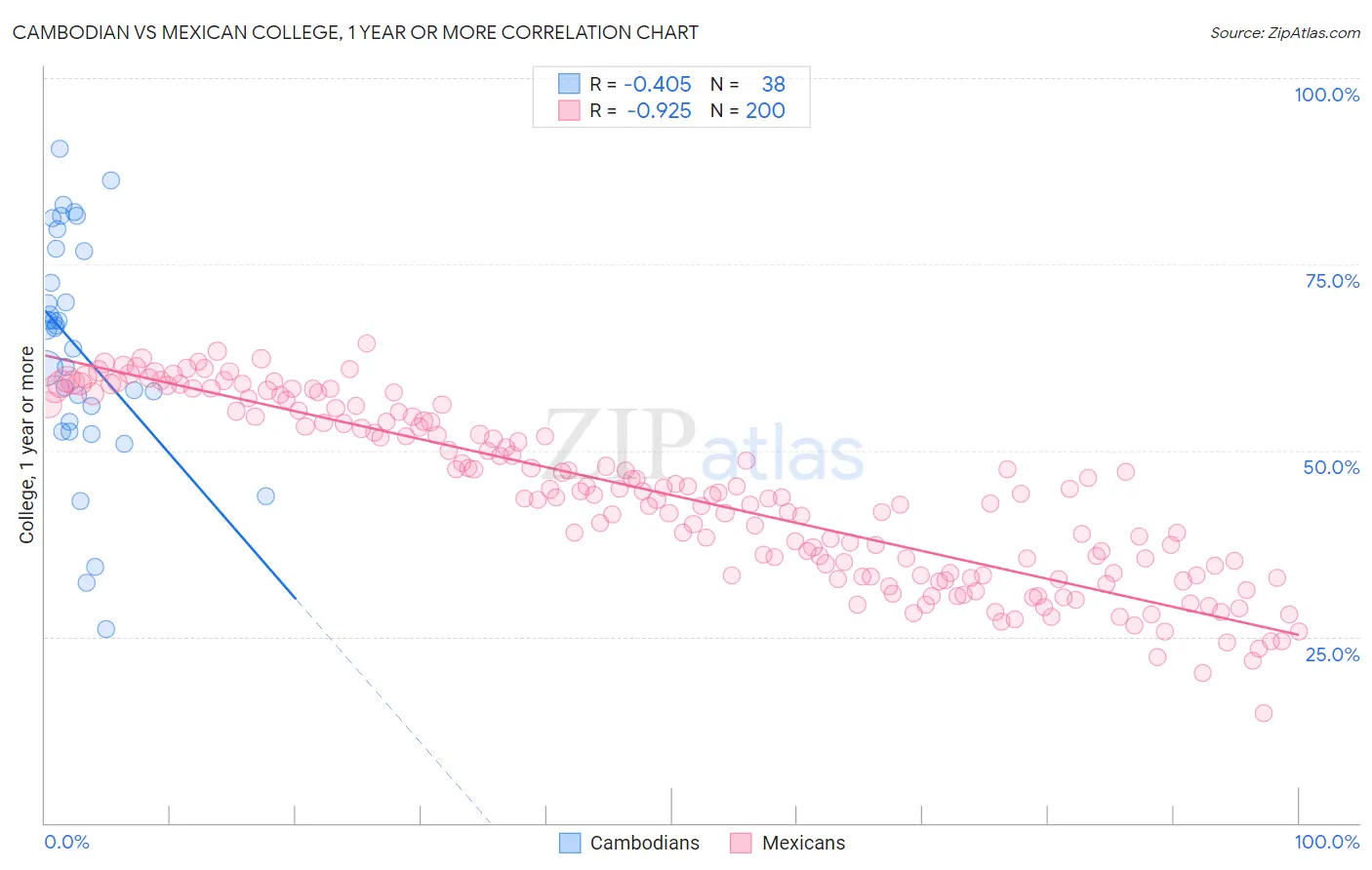 Cambodian vs Mexican College, 1 year or more