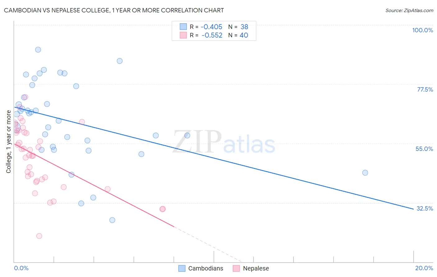 Cambodian vs Nepalese College, 1 year or more