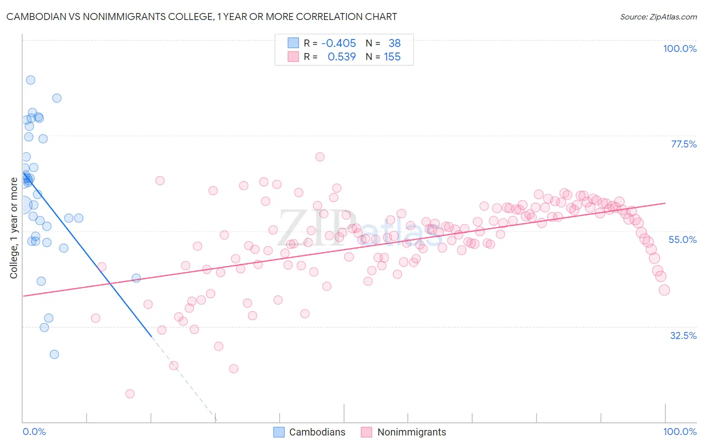 Cambodian vs Nonimmigrants College, 1 year or more