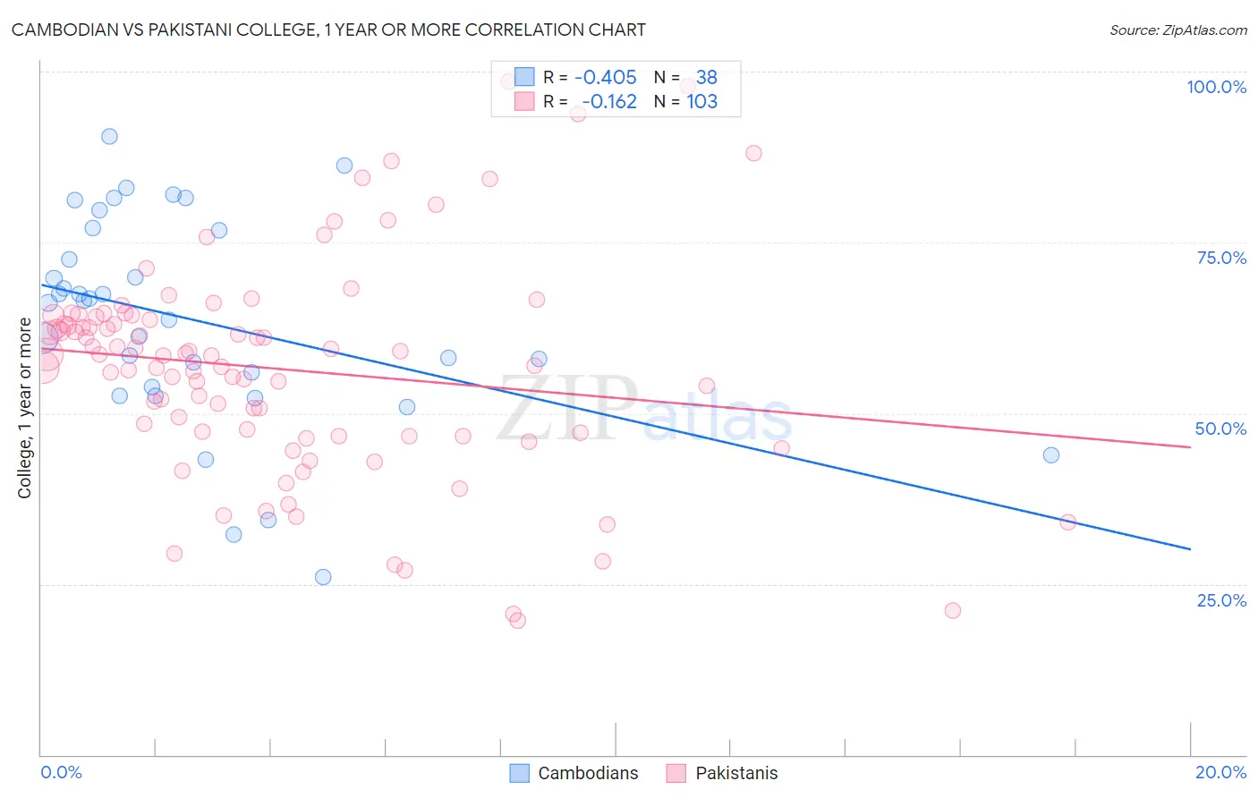 Cambodian vs Pakistani College, 1 year or more