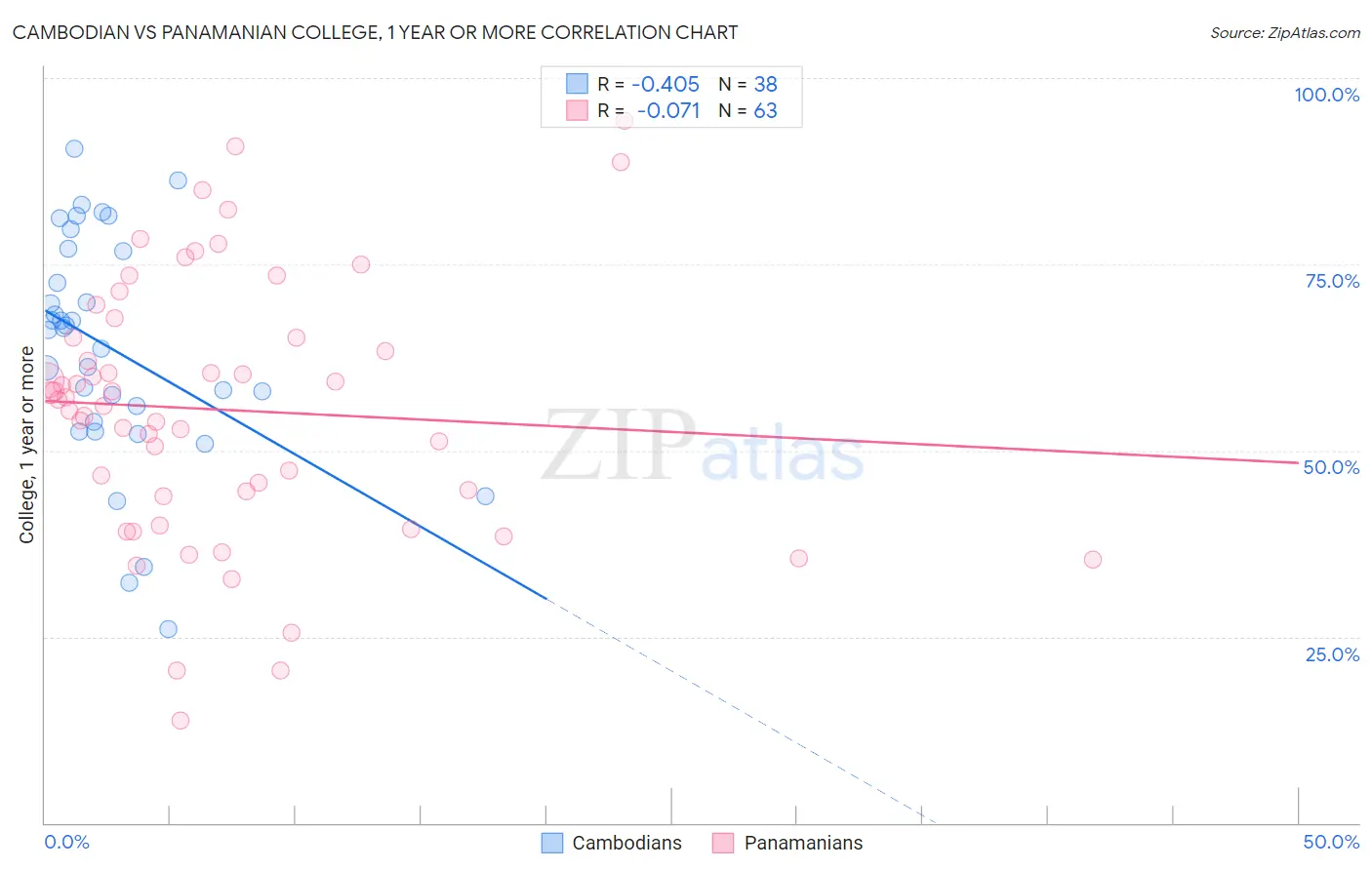 Cambodian vs Panamanian College, 1 year or more
