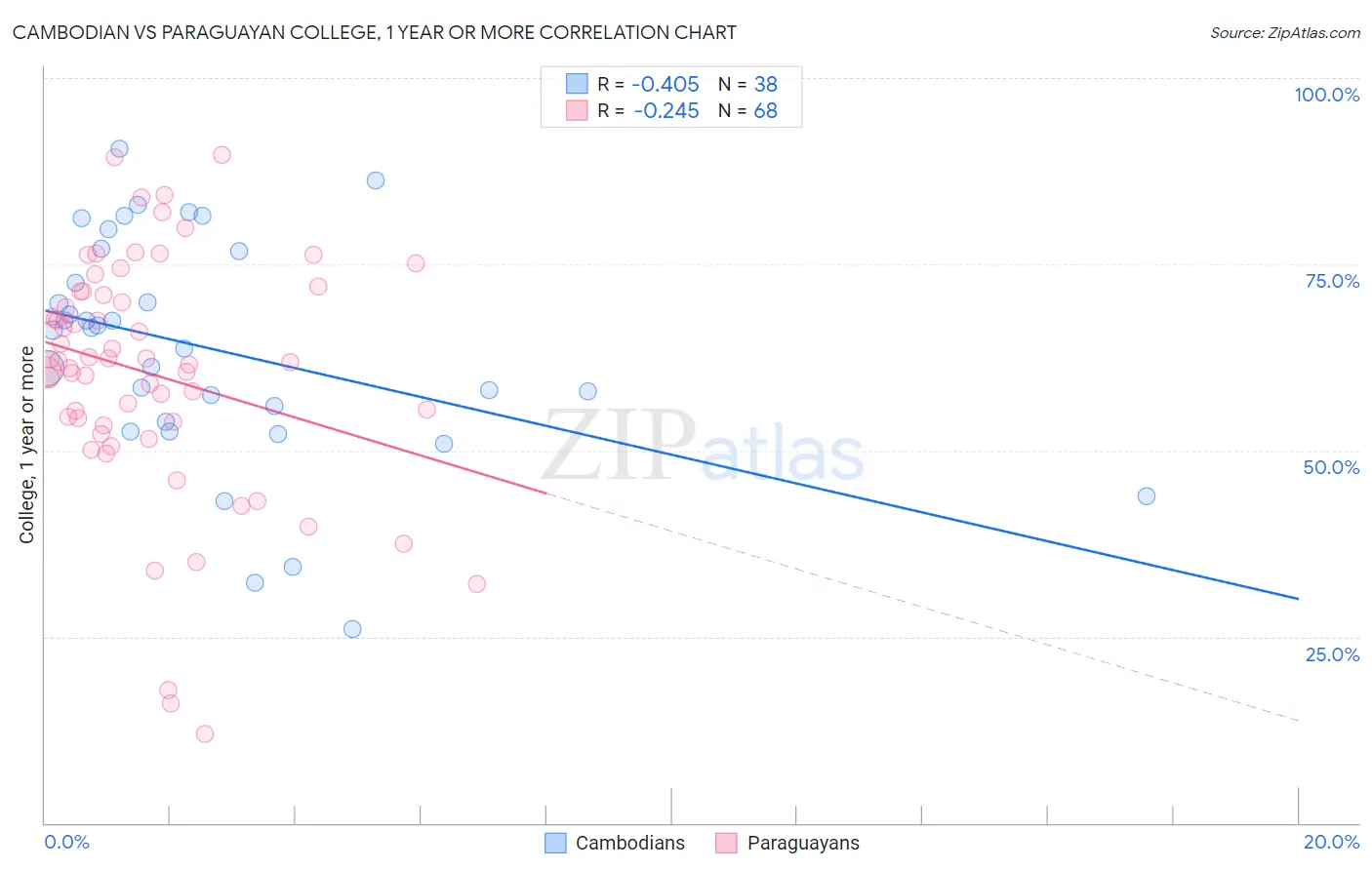 Cambodian vs Paraguayan College, 1 year or more