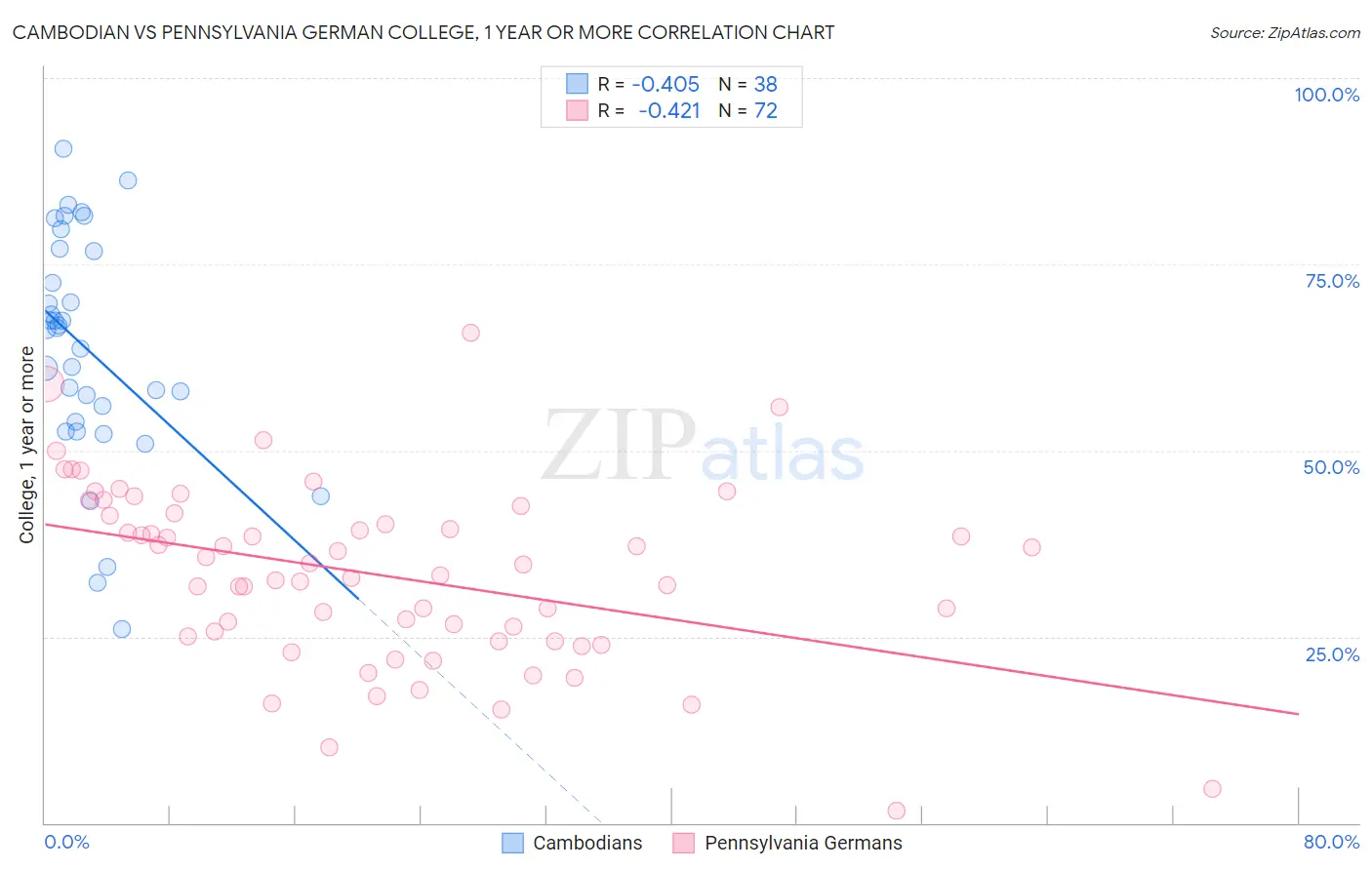 Cambodian vs Pennsylvania German College, 1 year or more