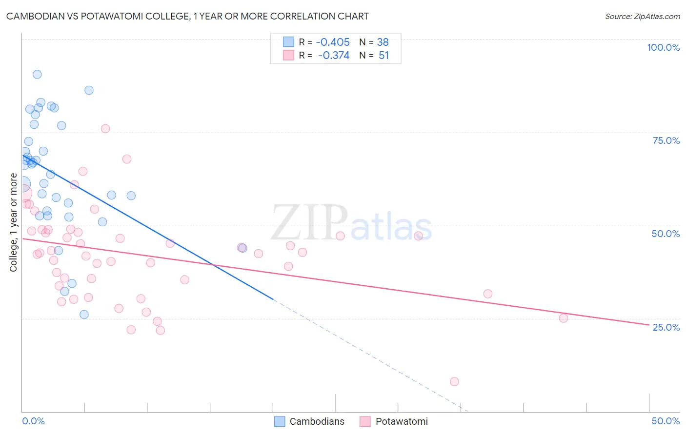 Cambodian vs Potawatomi College, 1 year or more