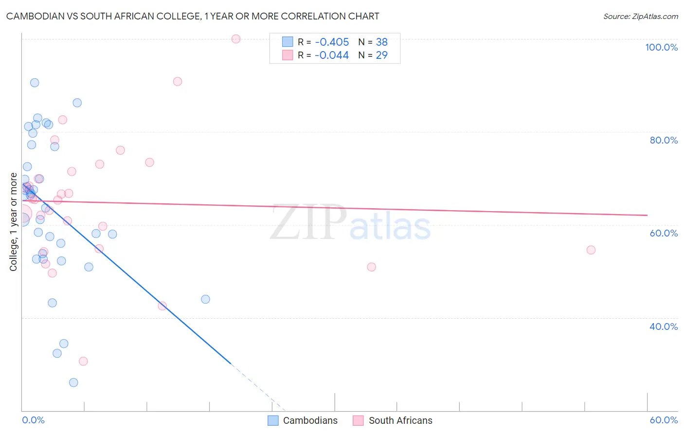 Cambodian vs South African College, 1 year or more