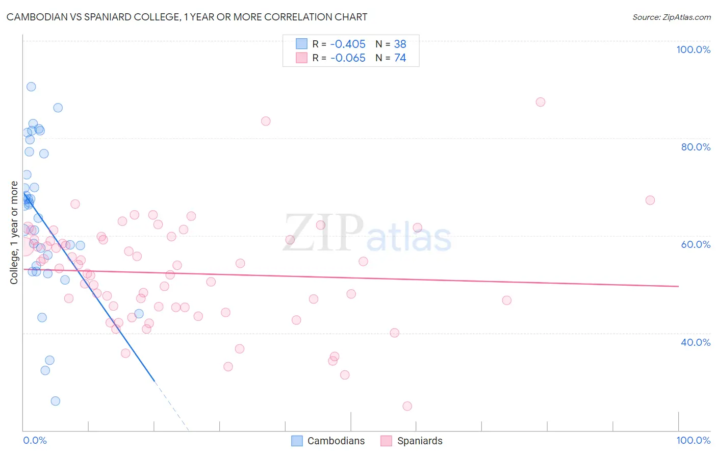 Cambodian vs Spaniard College, 1 year or more
