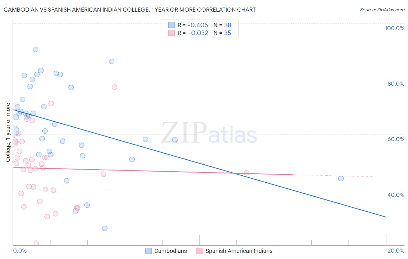 Cambodian vs Spanish American Indian College, 1 year or more