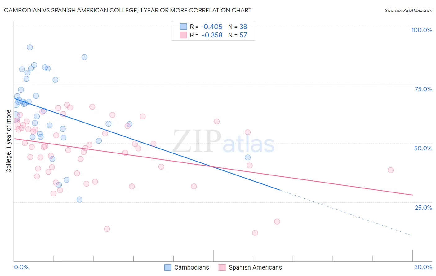 Cambodian vs Spanish American College, 1 year or more