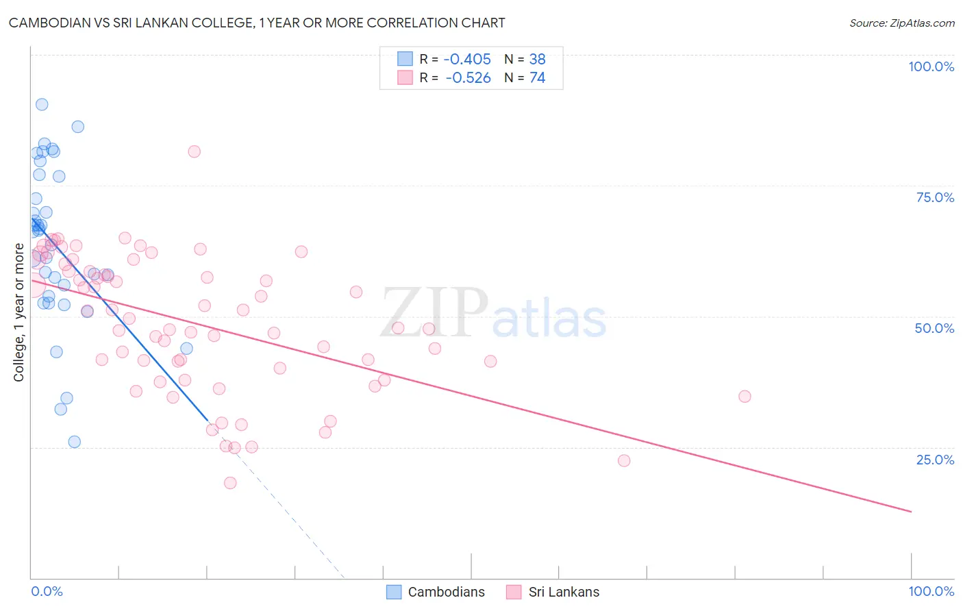 Cambodian vs Sri Lankan College, 1 year or more