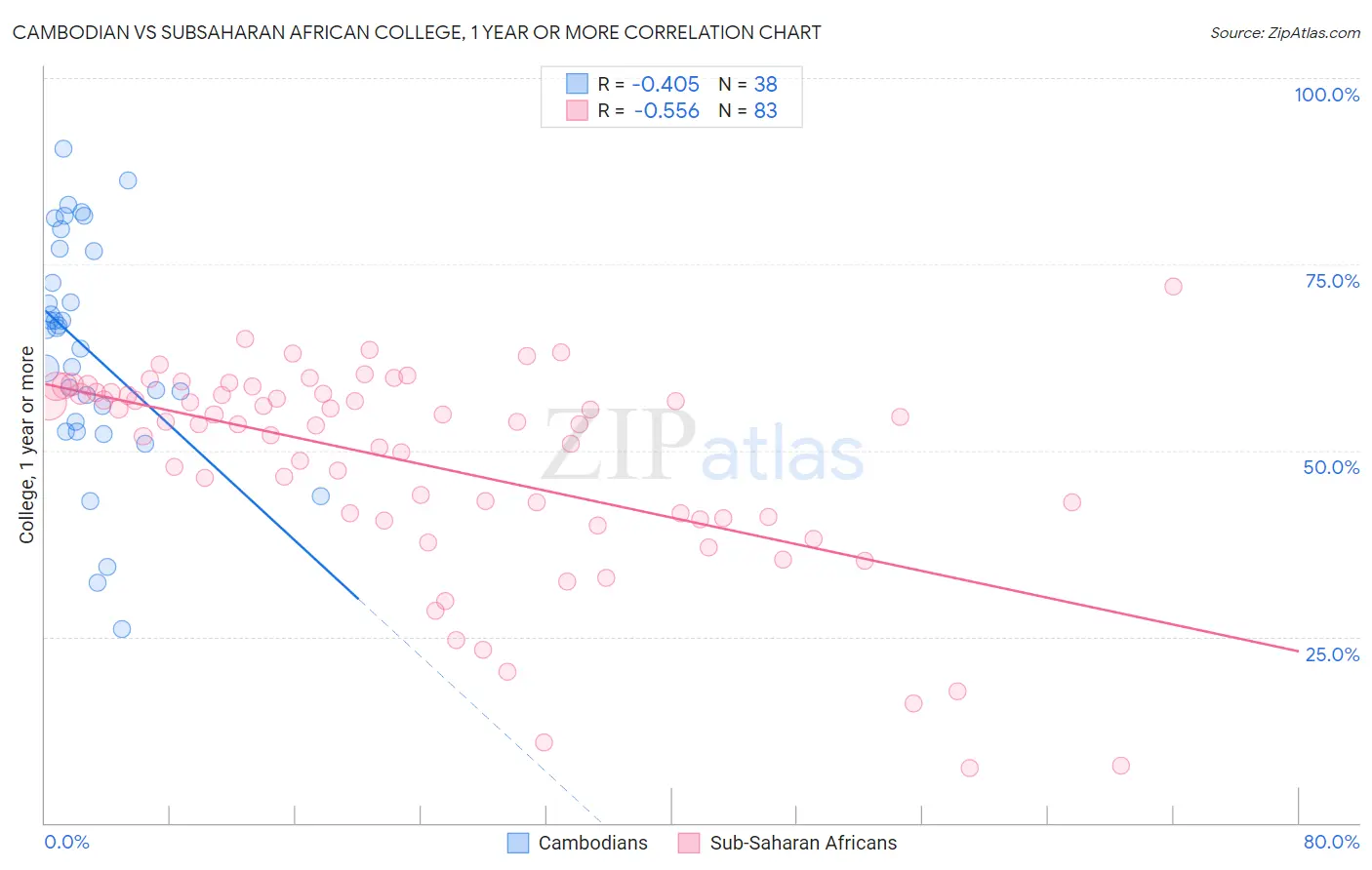 Cambodian vs Subsaharan African College, 1 year or more