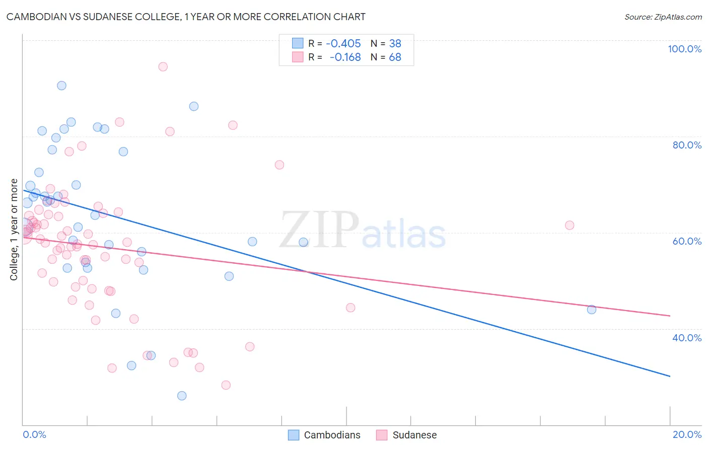 Cambodian vs Sudanese College, 1 year or more