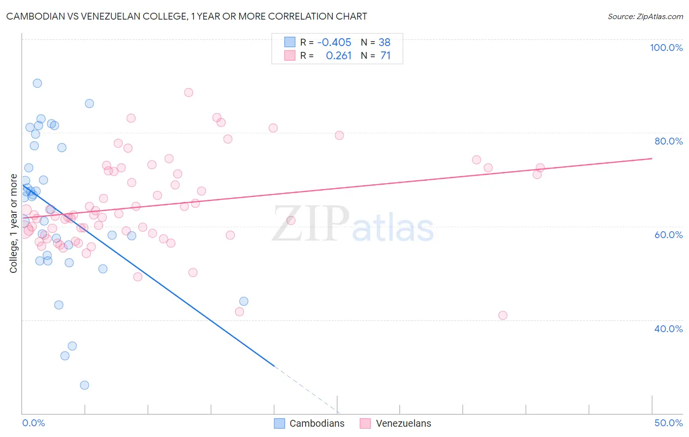 Cambodian vs Venezuelan College, 1 year or more