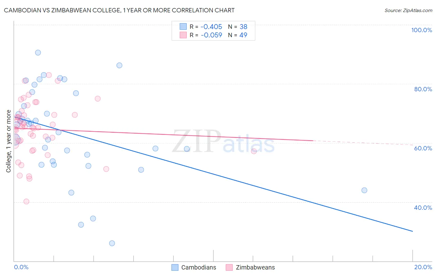Cambodian vs Zimbabwean College, 1 year or more