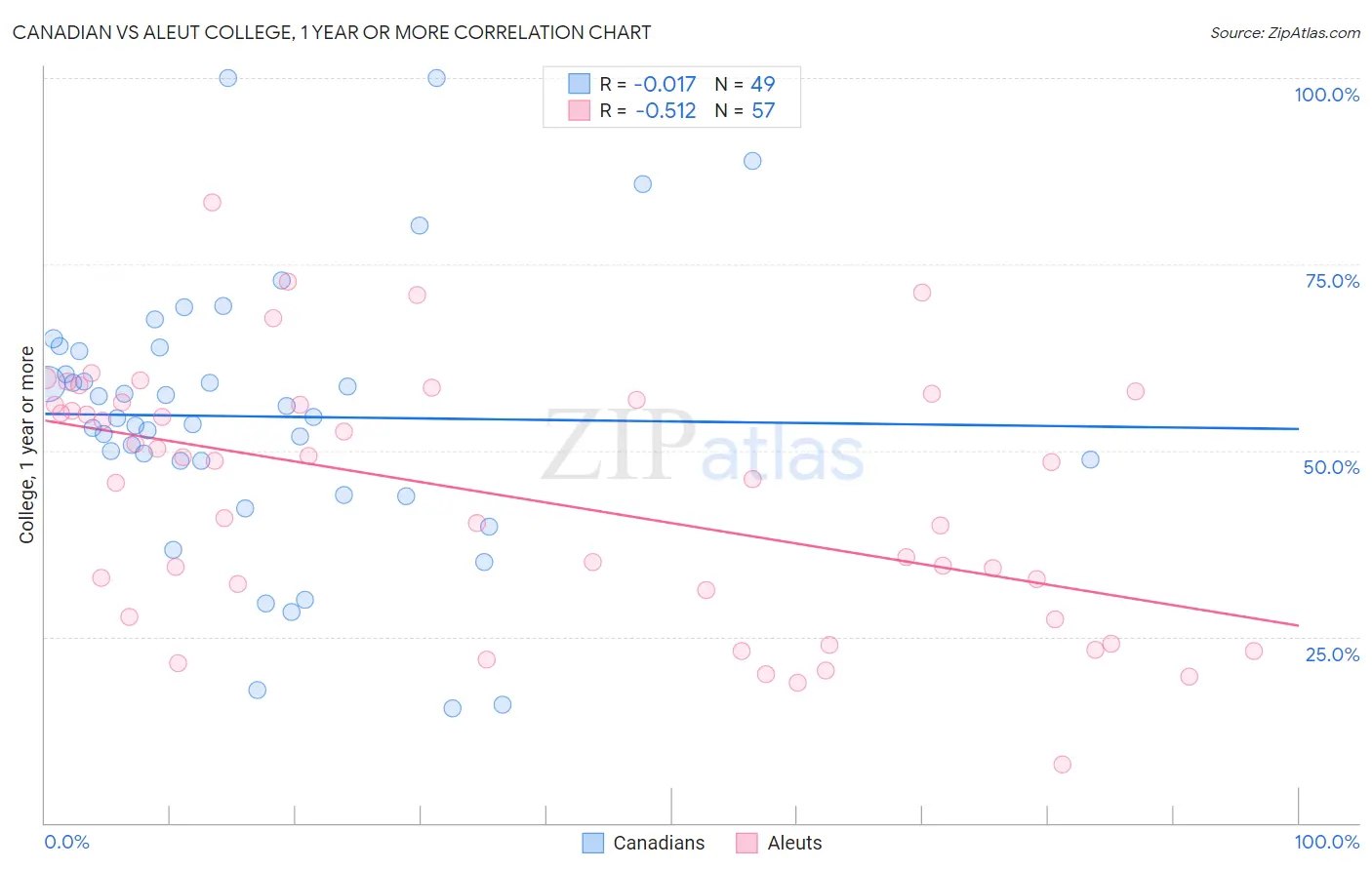 Canadian vs Aleut College, 1 year or more