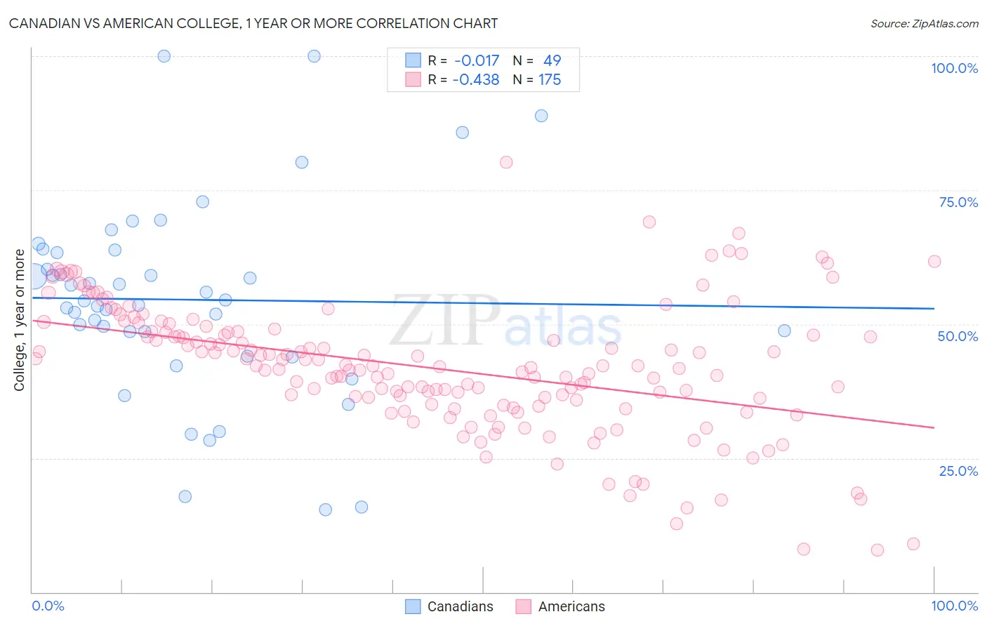 Canadian vs American College, 1 year or more