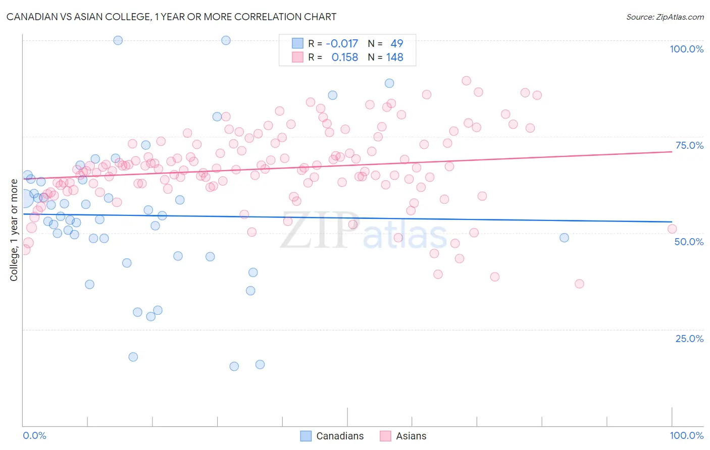 Canadian vs Asian College, 1 year or more