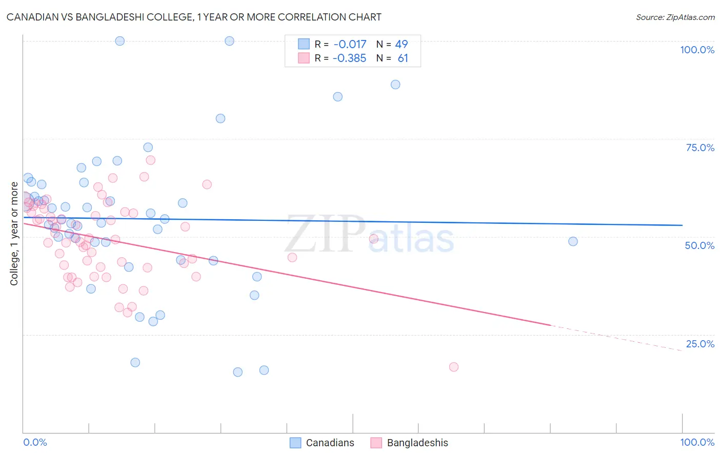 Canadian vs Bangladeshi College, 1 year or more