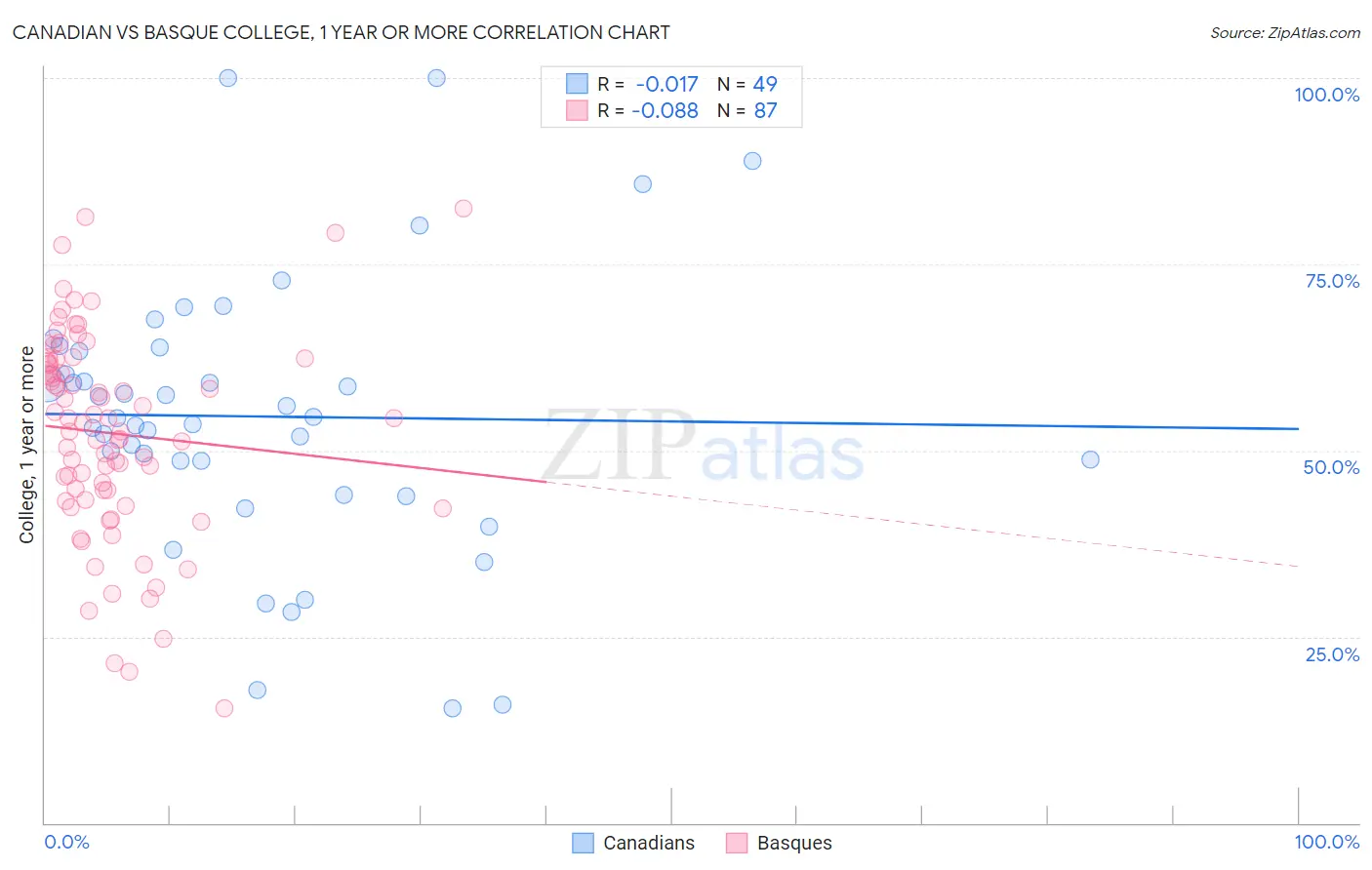 Canadian vs Basque College, 1 year or more