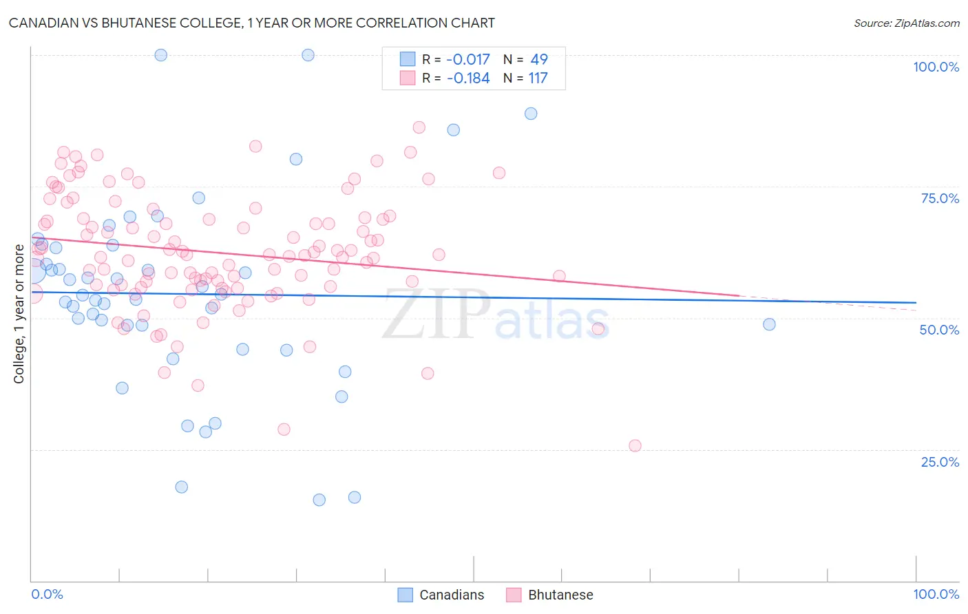 Canadian vs Bhutanese College, 1 year or more