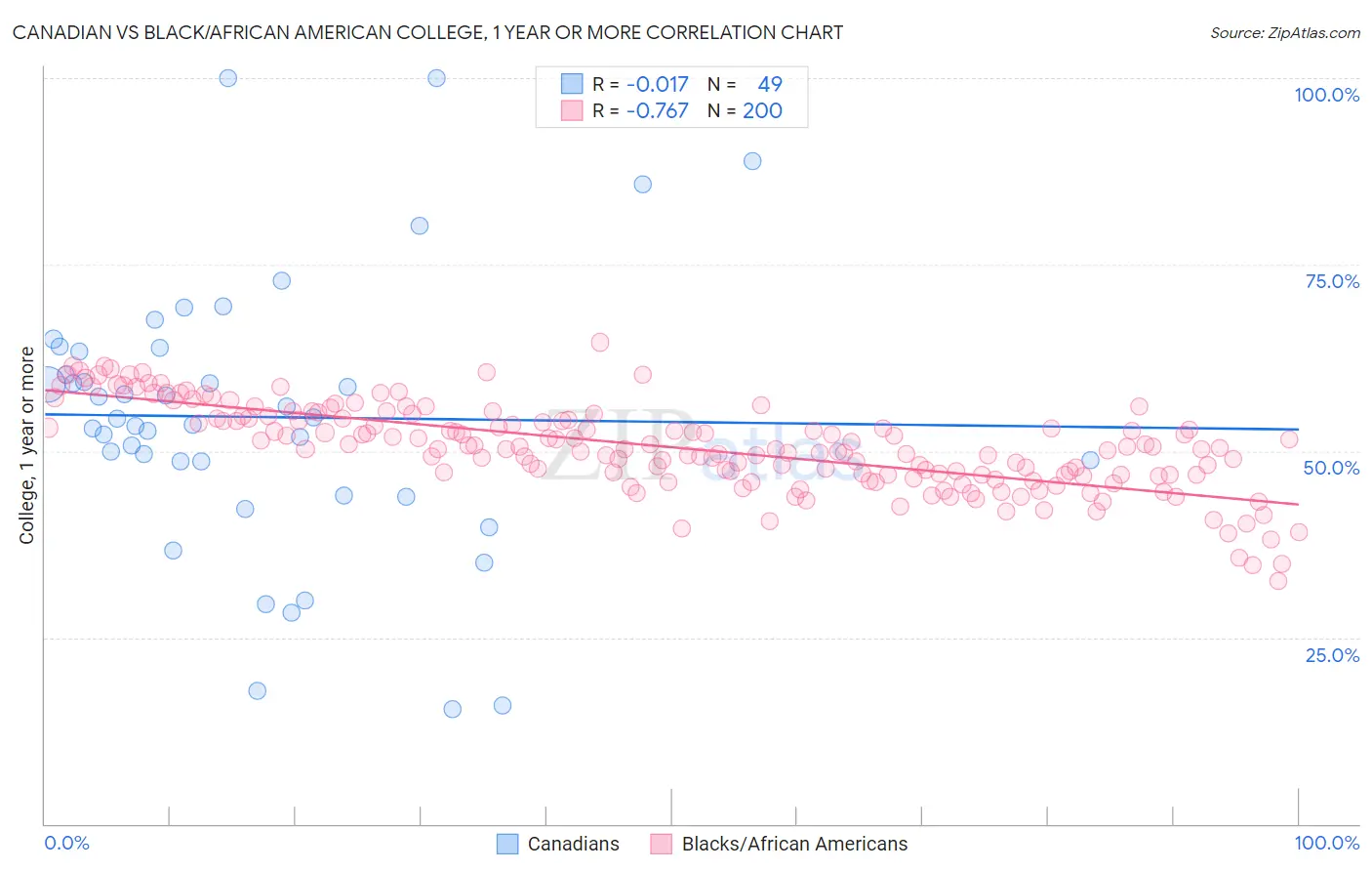 Canadian vs Black/African American College, 1 year or more