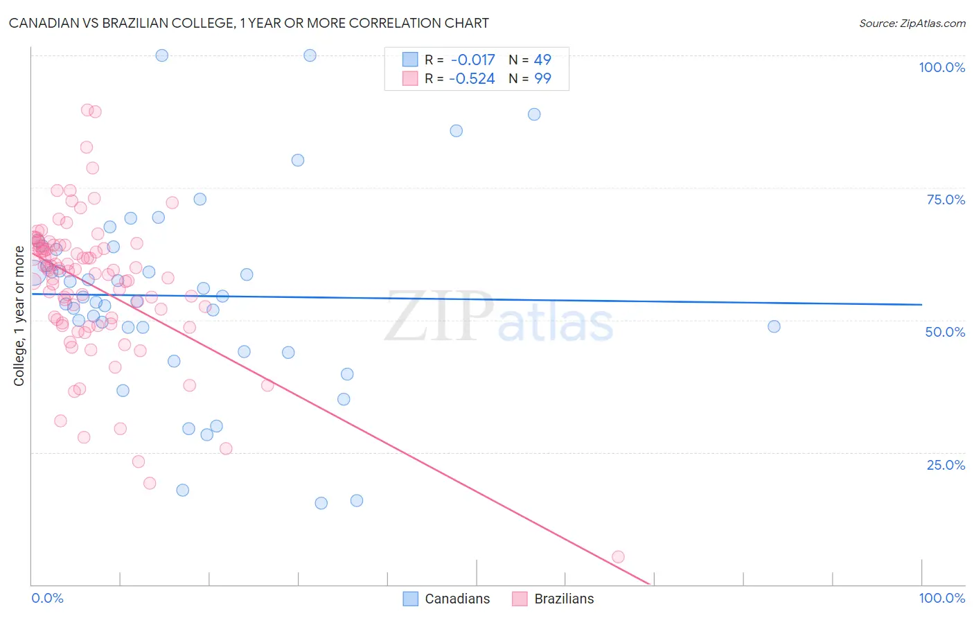 Canadian vs Brazilian College, 1 year or more