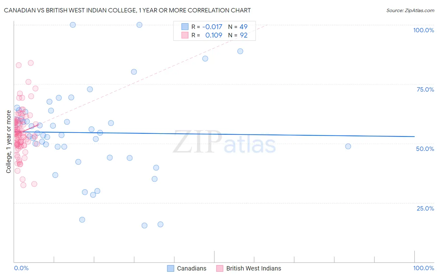 Canadian vs British West Indian College, 1 year or more