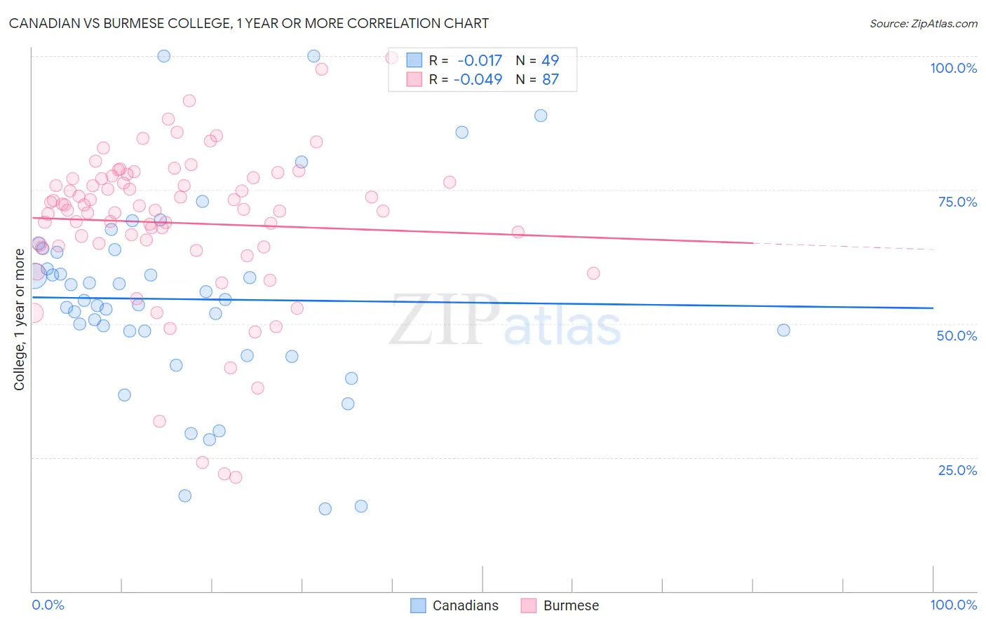 Canadian vs Burmese College, 1 year or more