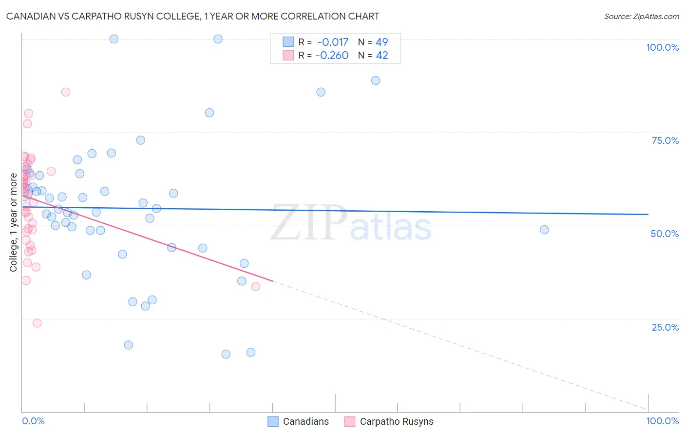Canadian vs Carpatho Rusyn College, 1 year or more