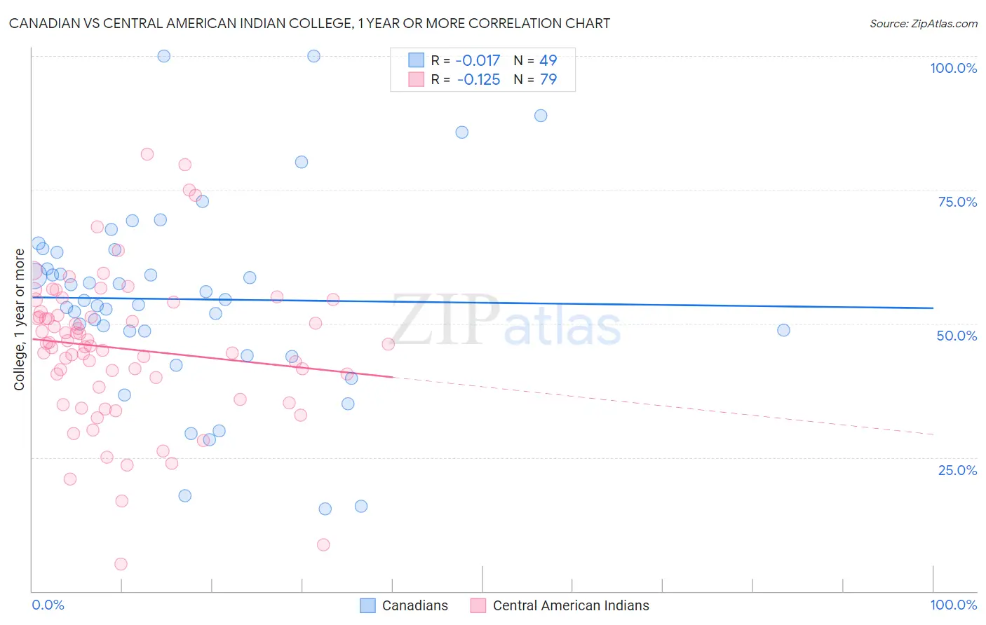 Canadian vs Central American Indian College, 1 year or more