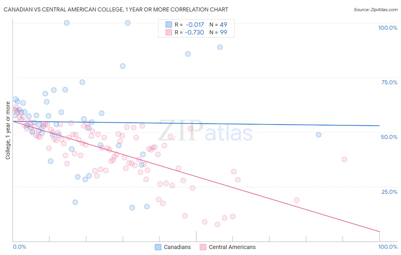 Canadian vs Central American College, 1 year or more