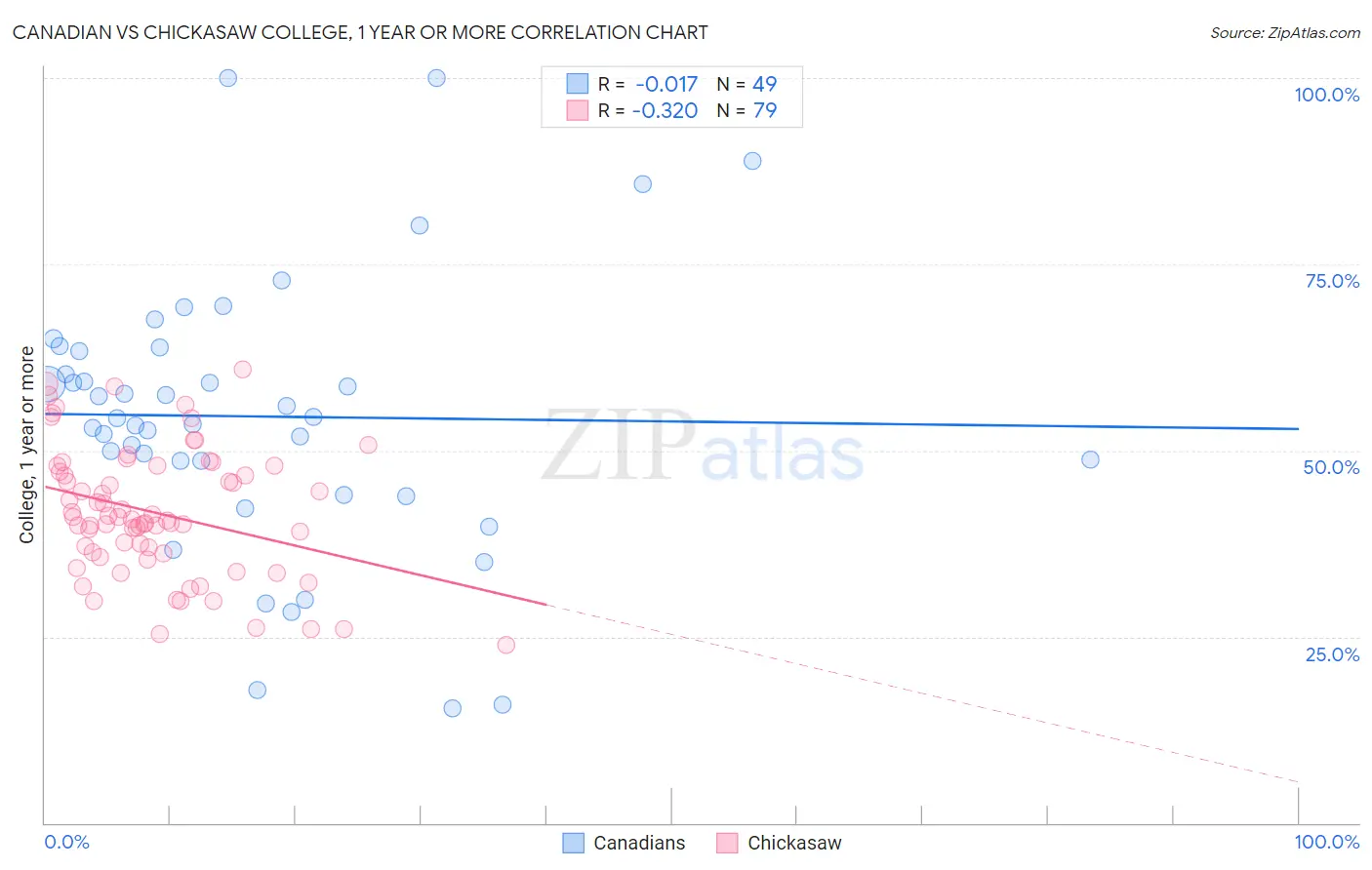 Canadian vs Chickasaw College, 1 year or more