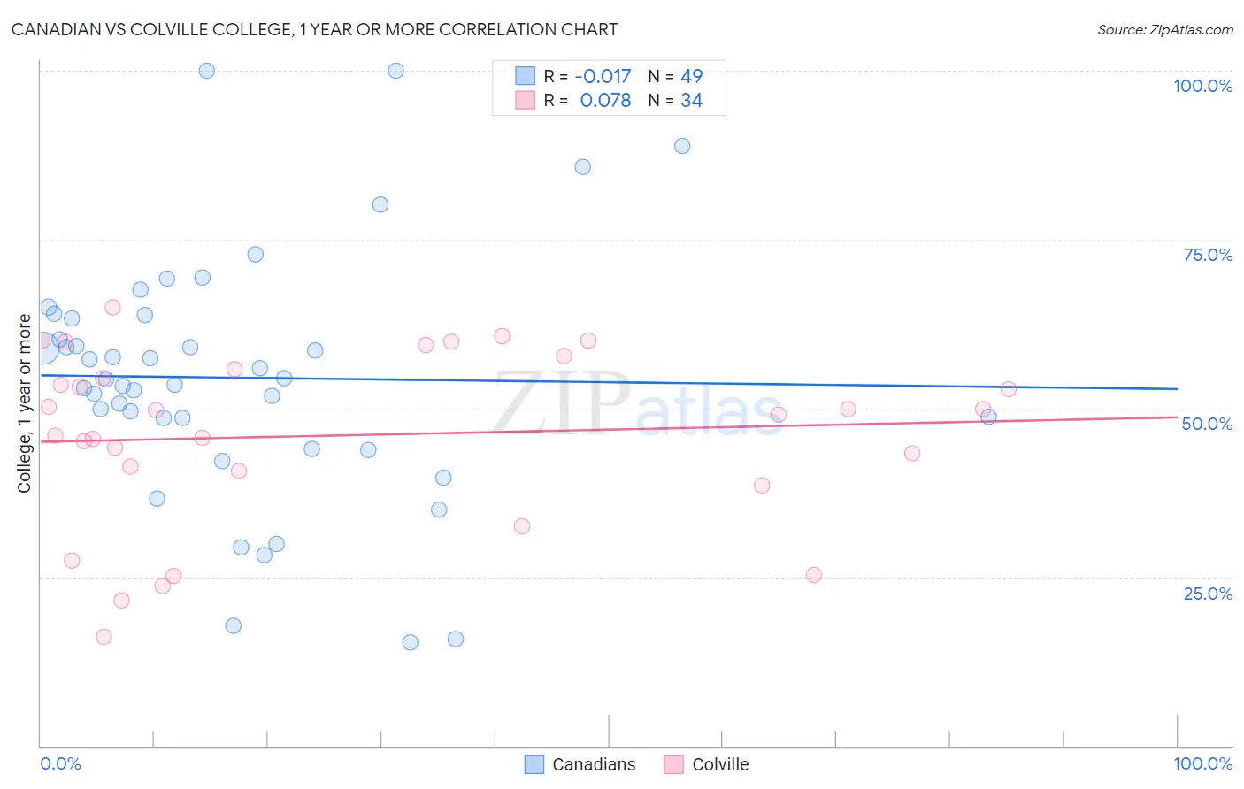 Canadian vs Colville College, 1 year or more