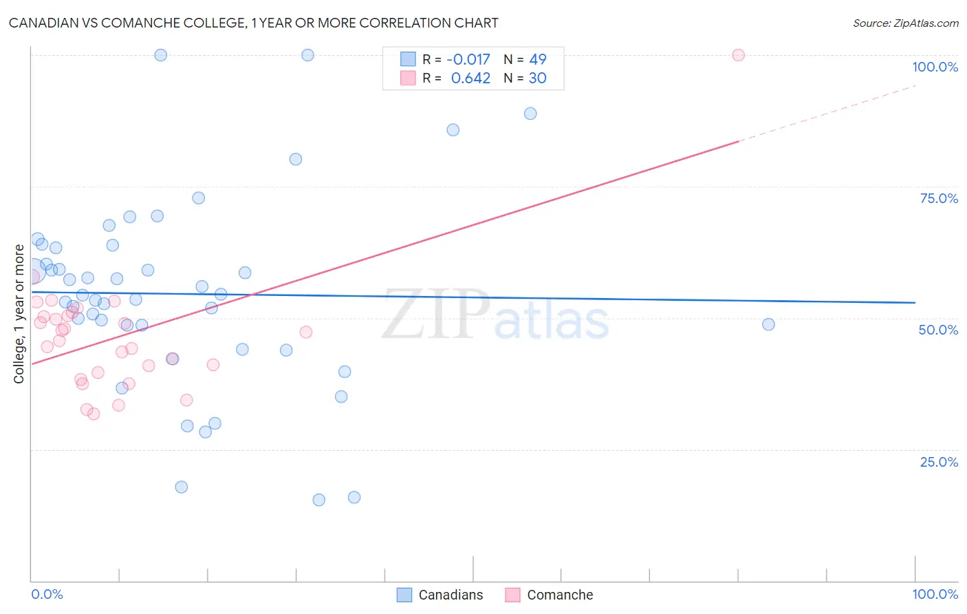 Canadian vs Comanche College, 1 year or more