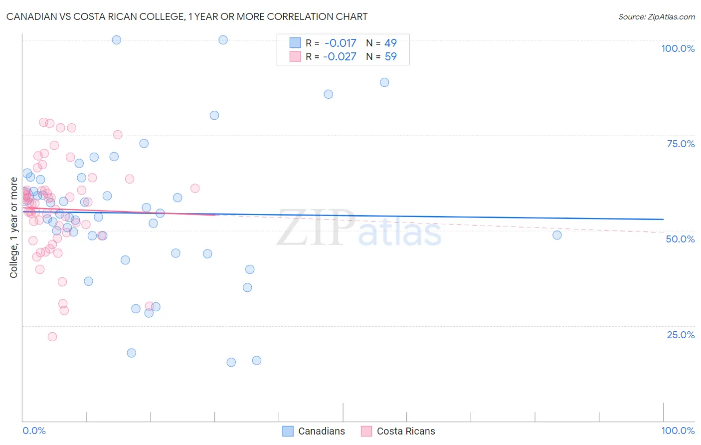 Canadian vs Costa Rican College, 1 year or more