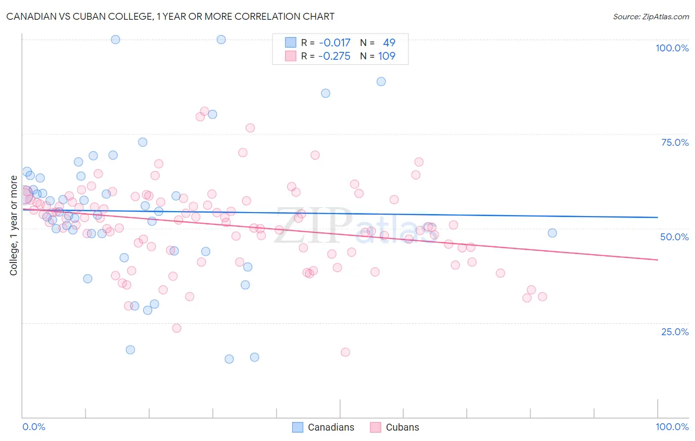 Canadian vs Cuban College, 1 year or more