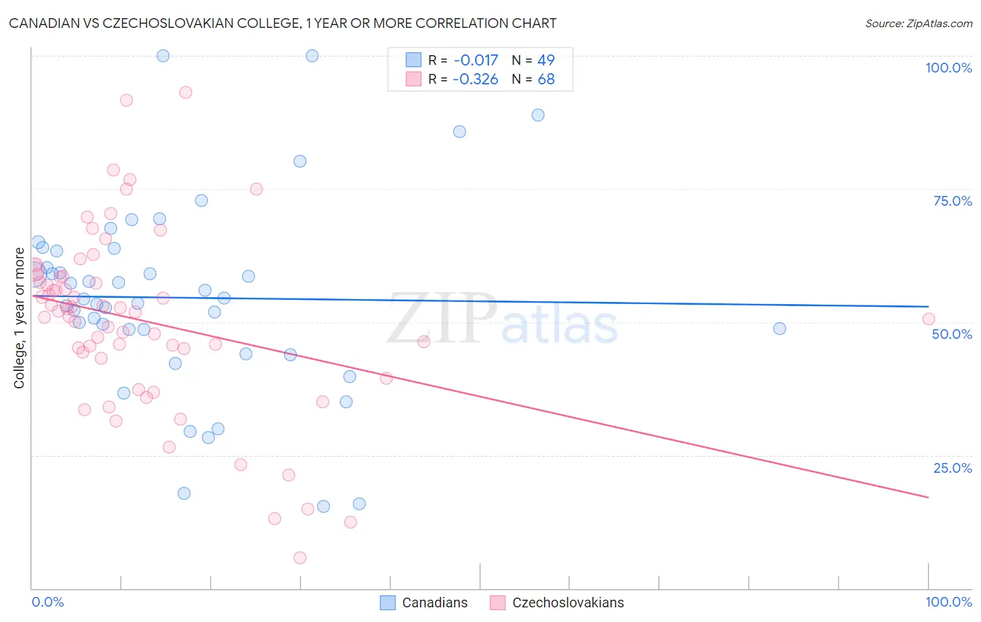 Canadian vs Czechoslovakian College, 1 year or more