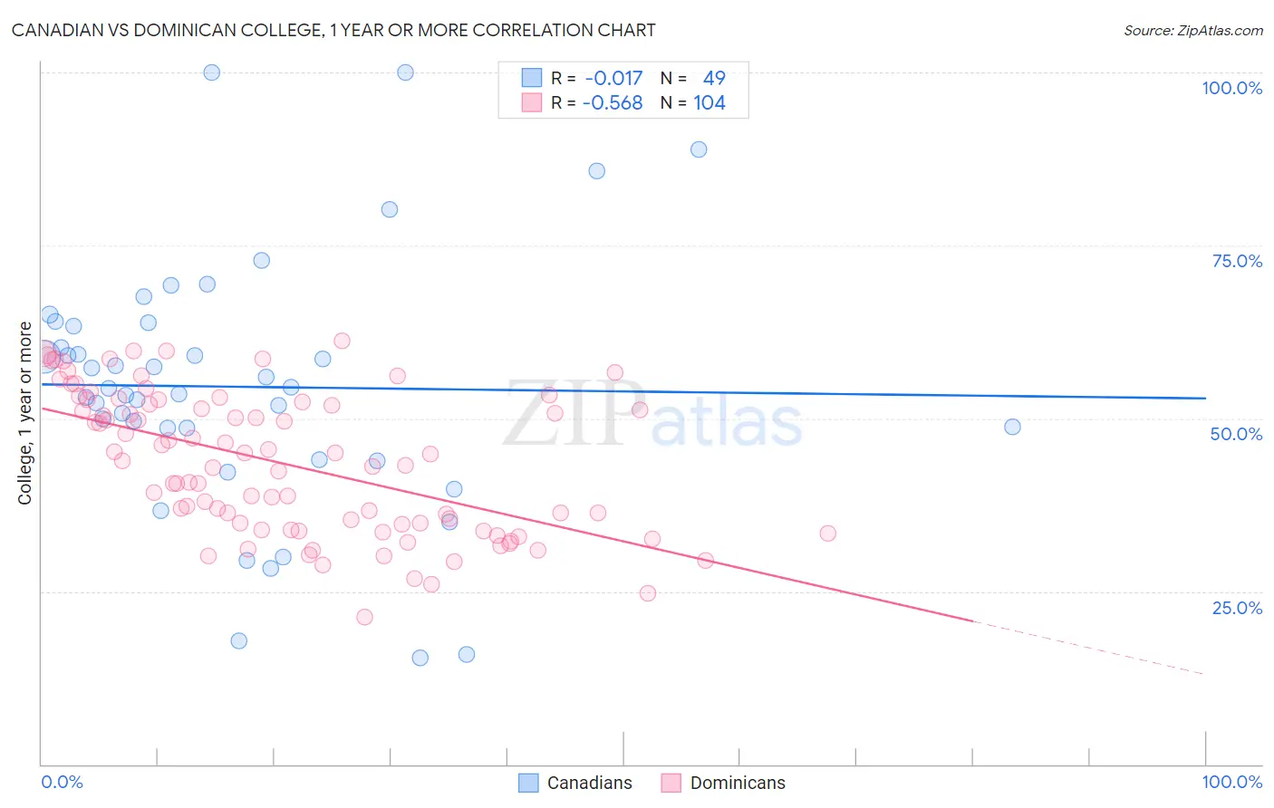 Canadian vs Dominican College, 1 year or more