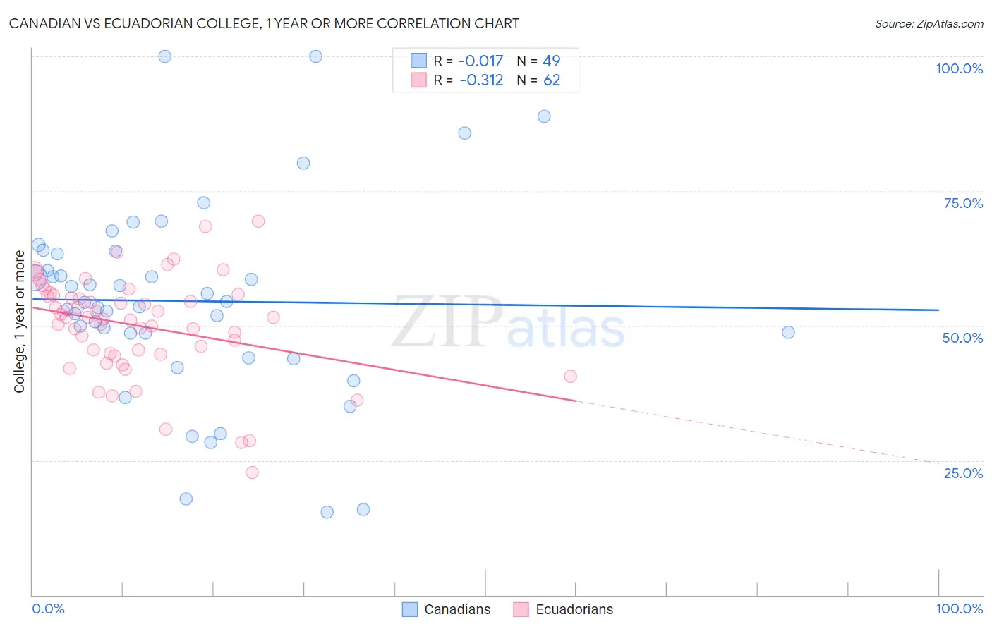 Canadian vs Ecuadorian College, 1 year or more
