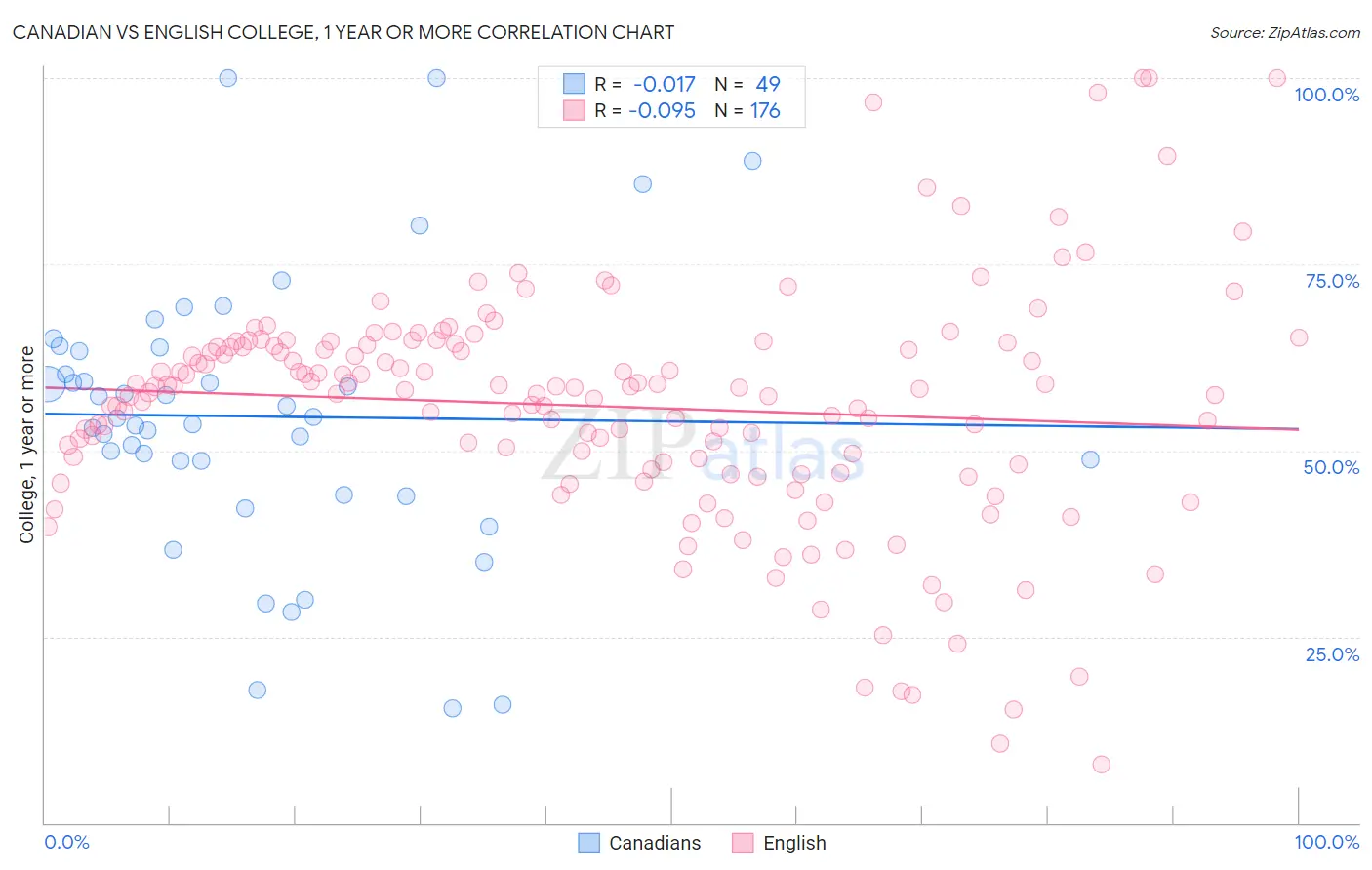 Canadian vs English College, 1 year or more