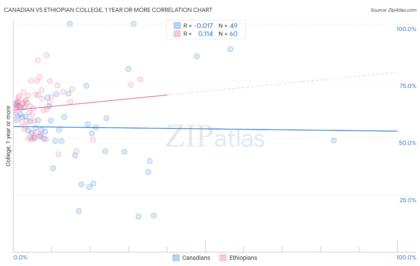 Canadian vs Ethiopian College, 1 year or more