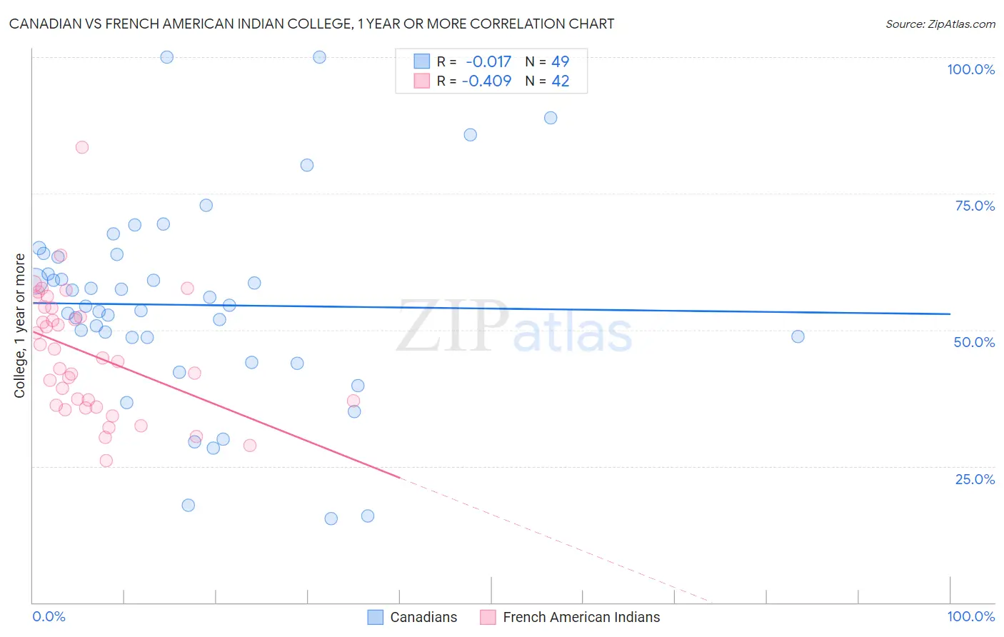 Canadian vs French American Indian College, 1 year or more