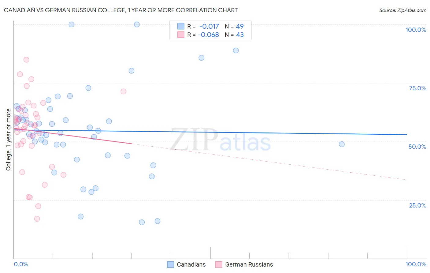 Canadian vs German Russian College, 1 year or more