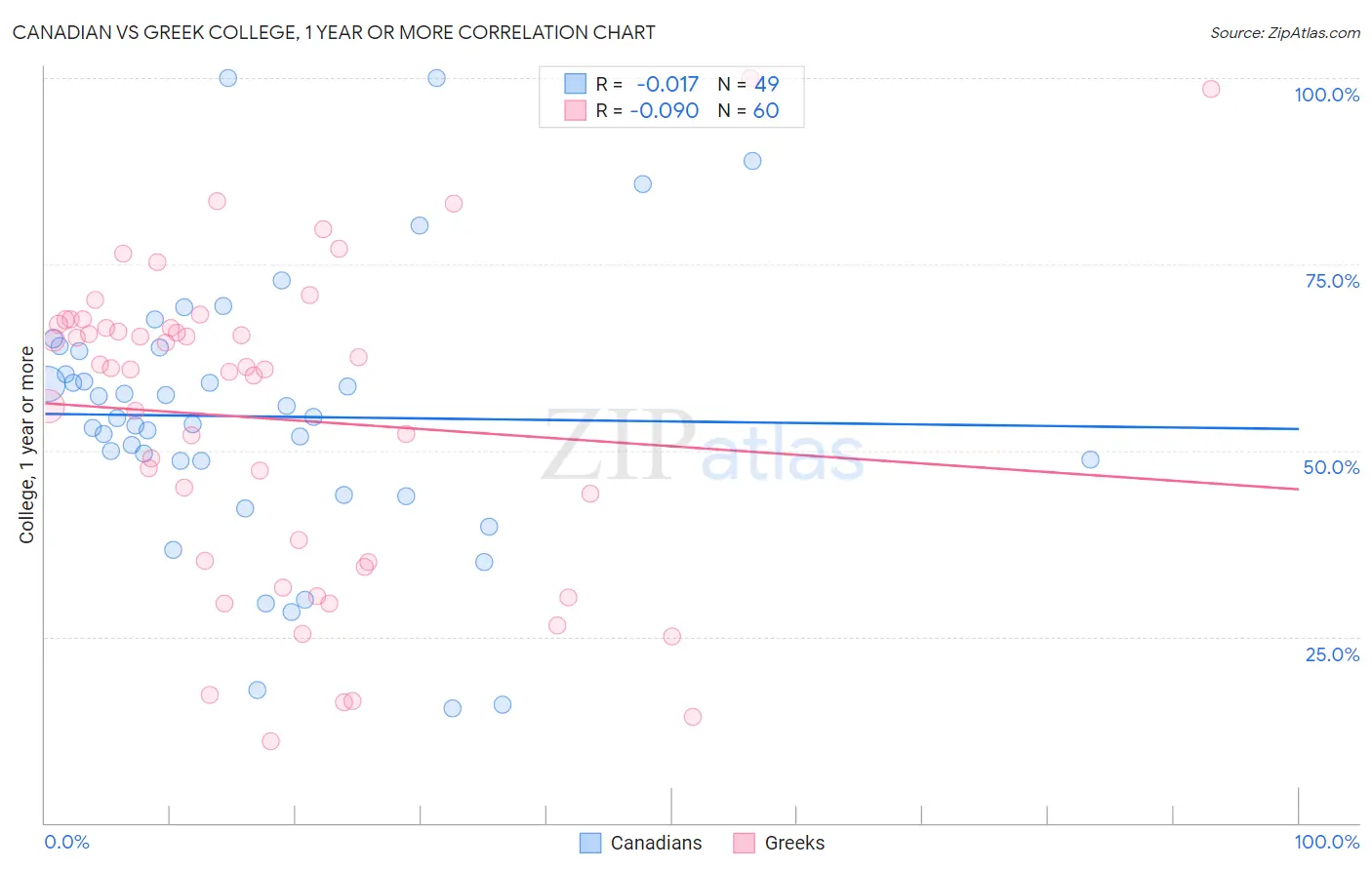 Canadian vs Greek College, 1 year or more